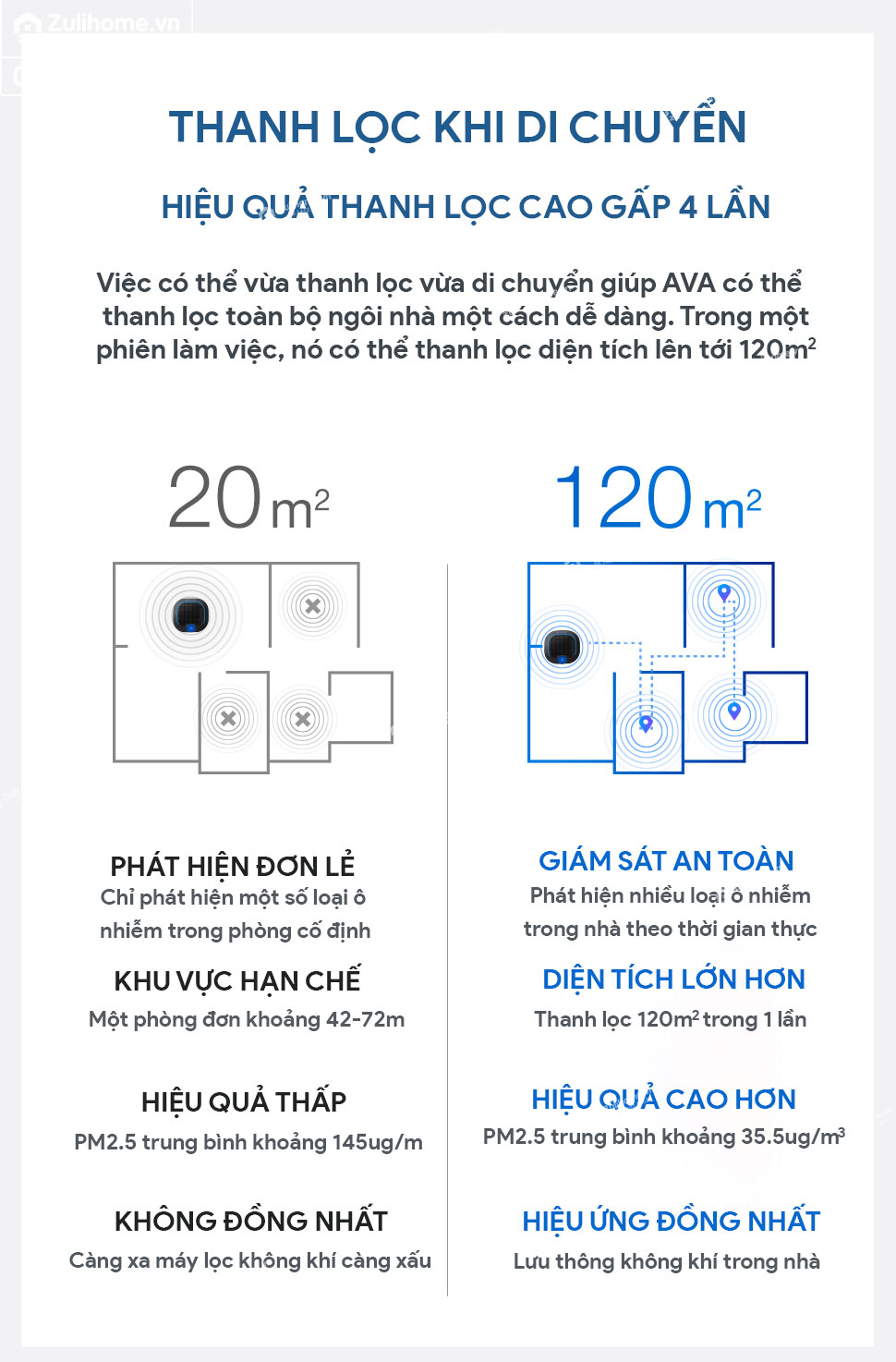 robot loc khong khi airbot ava zulihome 5